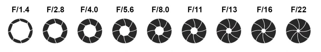 Ouvertures f1.4 - f22